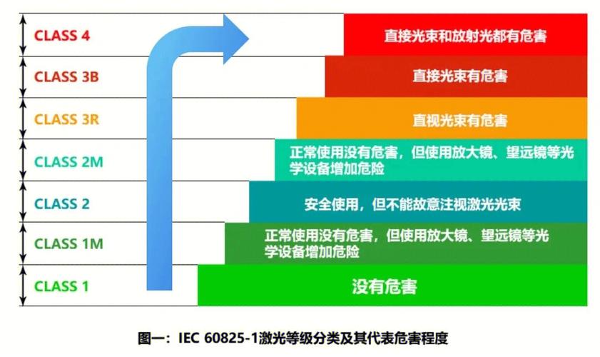 激光安全分類標準、認證與防護措施(圖1)