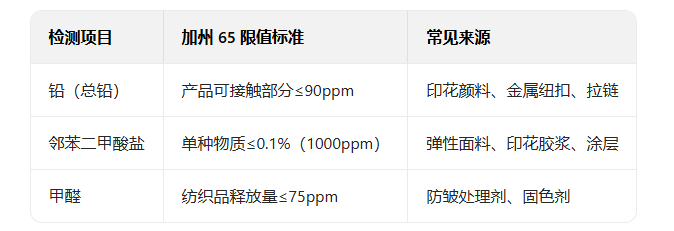 紡織品出口加州65測(cè)試項(xiàng)目,加州65測(cè)試標(biāo)準(zhǔn)是什么?(圖2) 紡織品出口加州65測(cè)試項(xiàng)目,加州65測(cè)試標(biāo)準(zhǔn)是什么?(圖2)